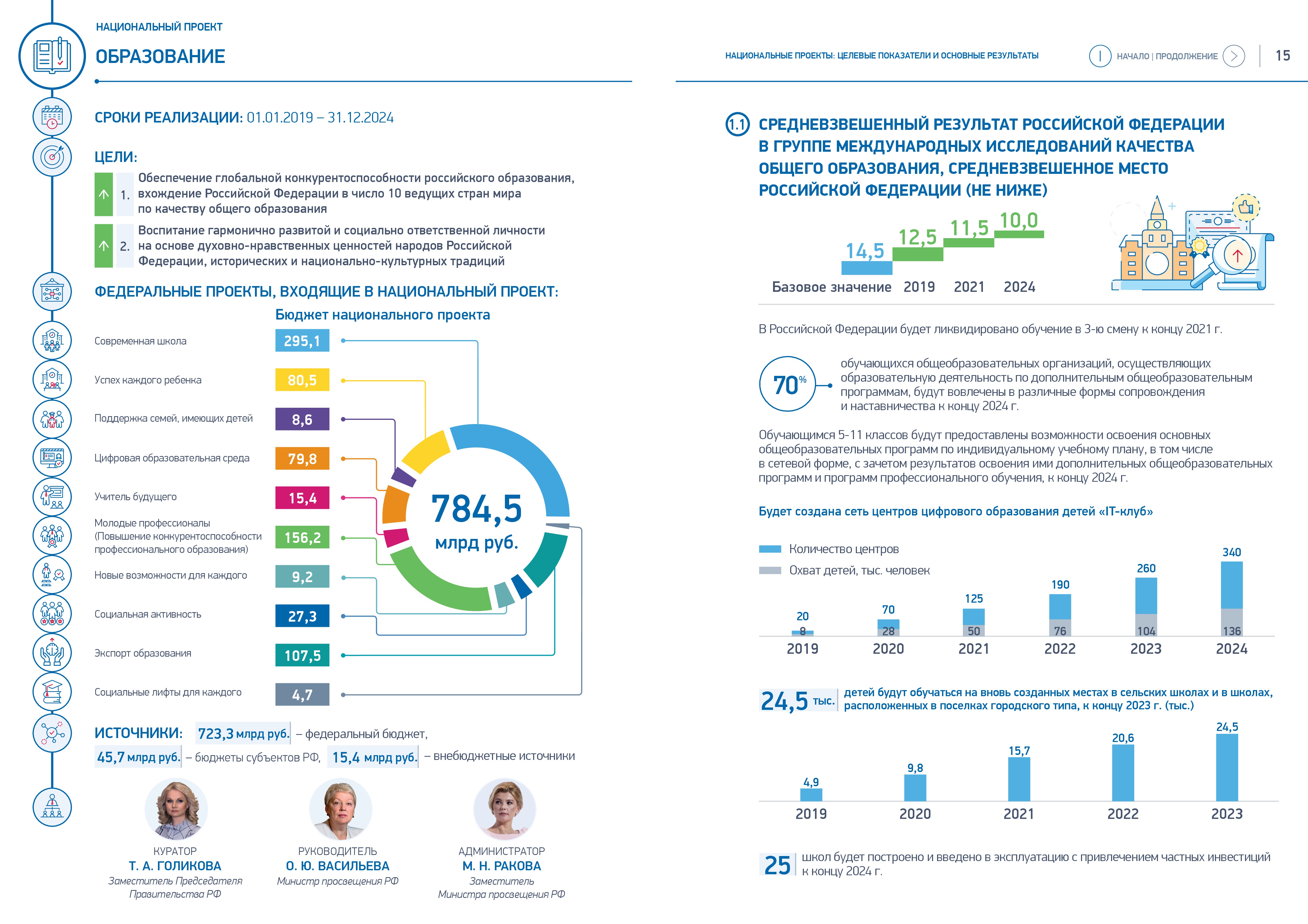 Национальный проект образование нормативные документы. Национальные проекты России школы. Национальный проект образование 2019-2024 показатели. Национальный проект образование 2023 год. Национальный проект образовани.