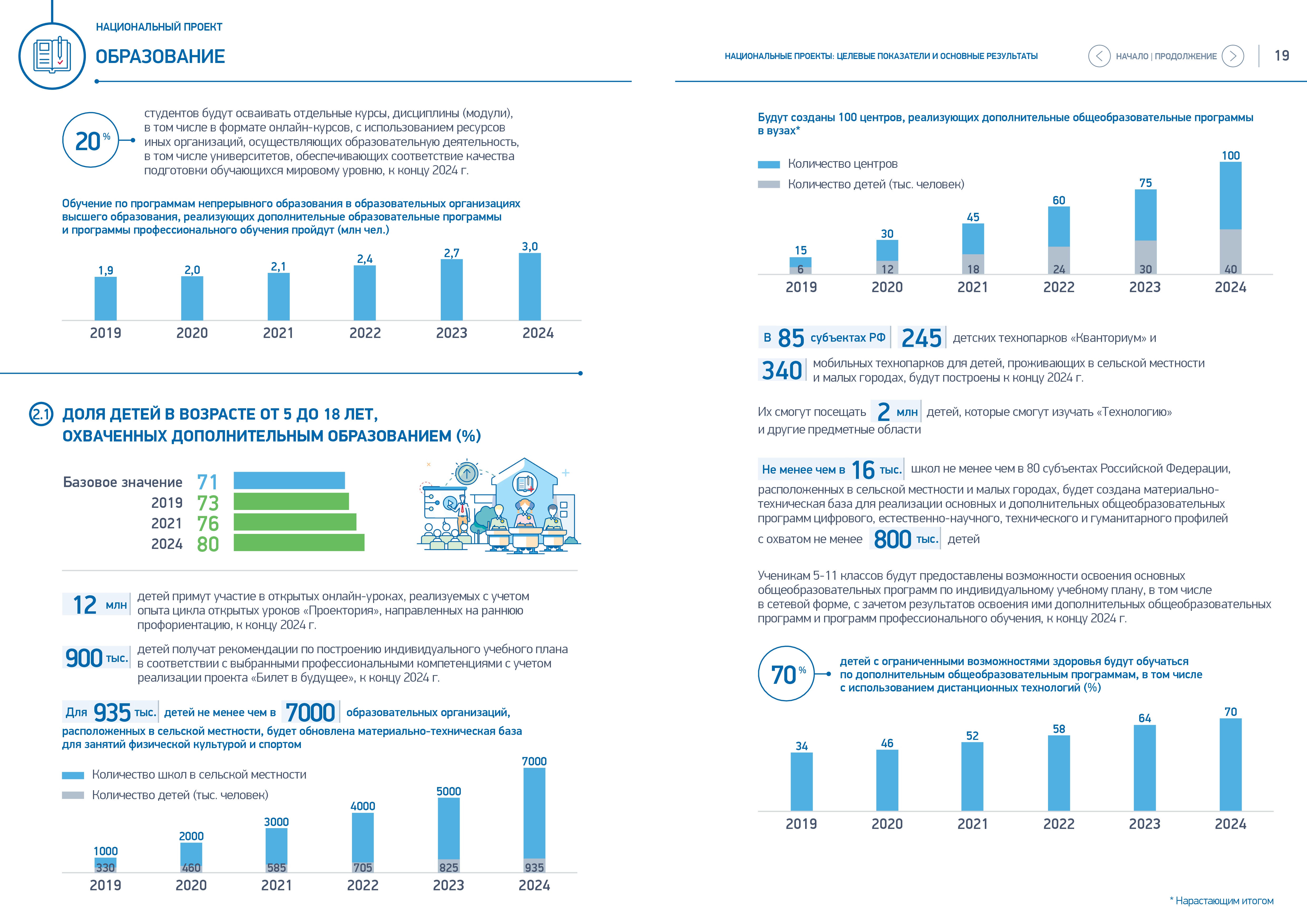 Сколько детей на тысячу человек. Национальный проект образование 2019-2024 показатели. Нац проекты образование РФ до 2024 года. Целевые показатели нац проект образования. Национальный проект образование инфографика.